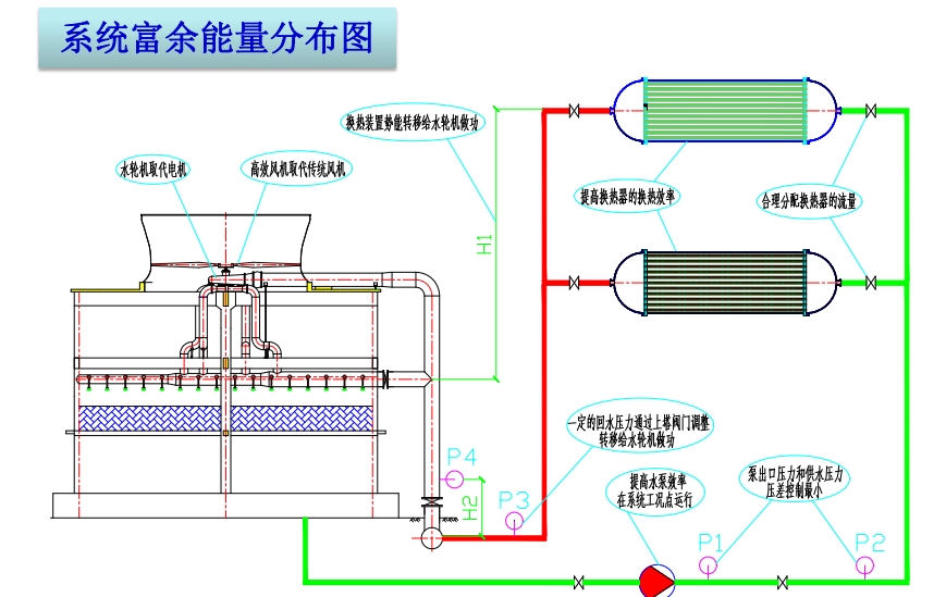 水輪機冷卻塔電補償技術,水輪機動力補償冷卻塔